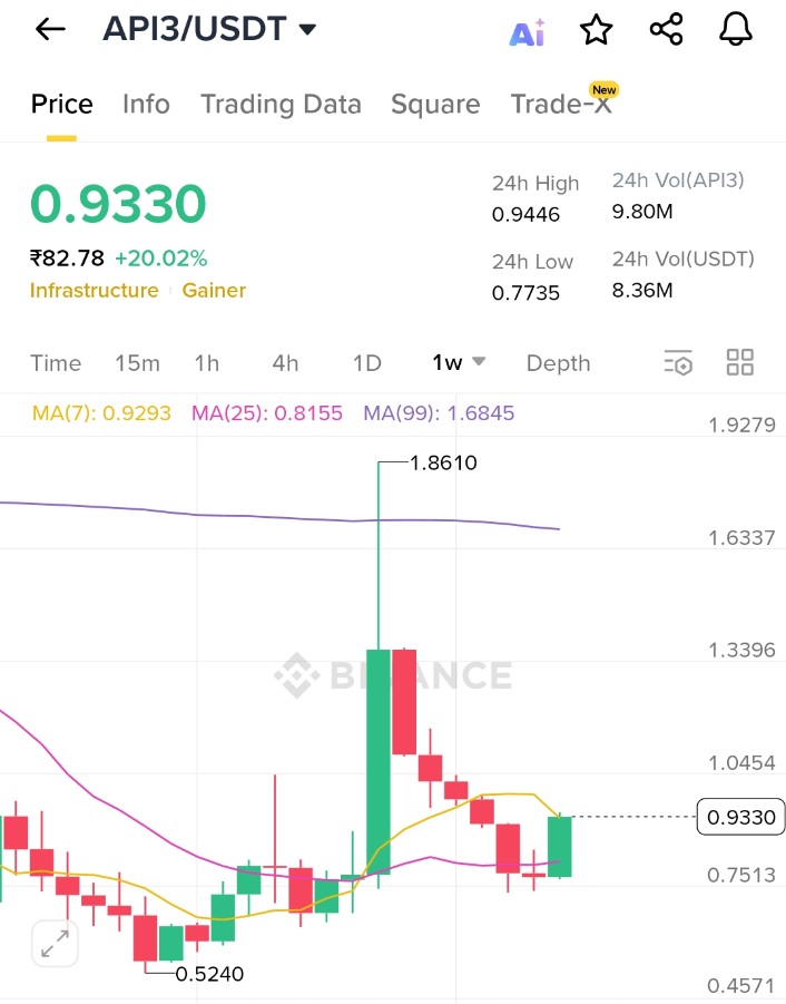 Crypt_MMJ's tweet image. #API3 PUMPING HARD AND GOING TO UPWARD MOVE ✅ 
TARGET 👉 $2