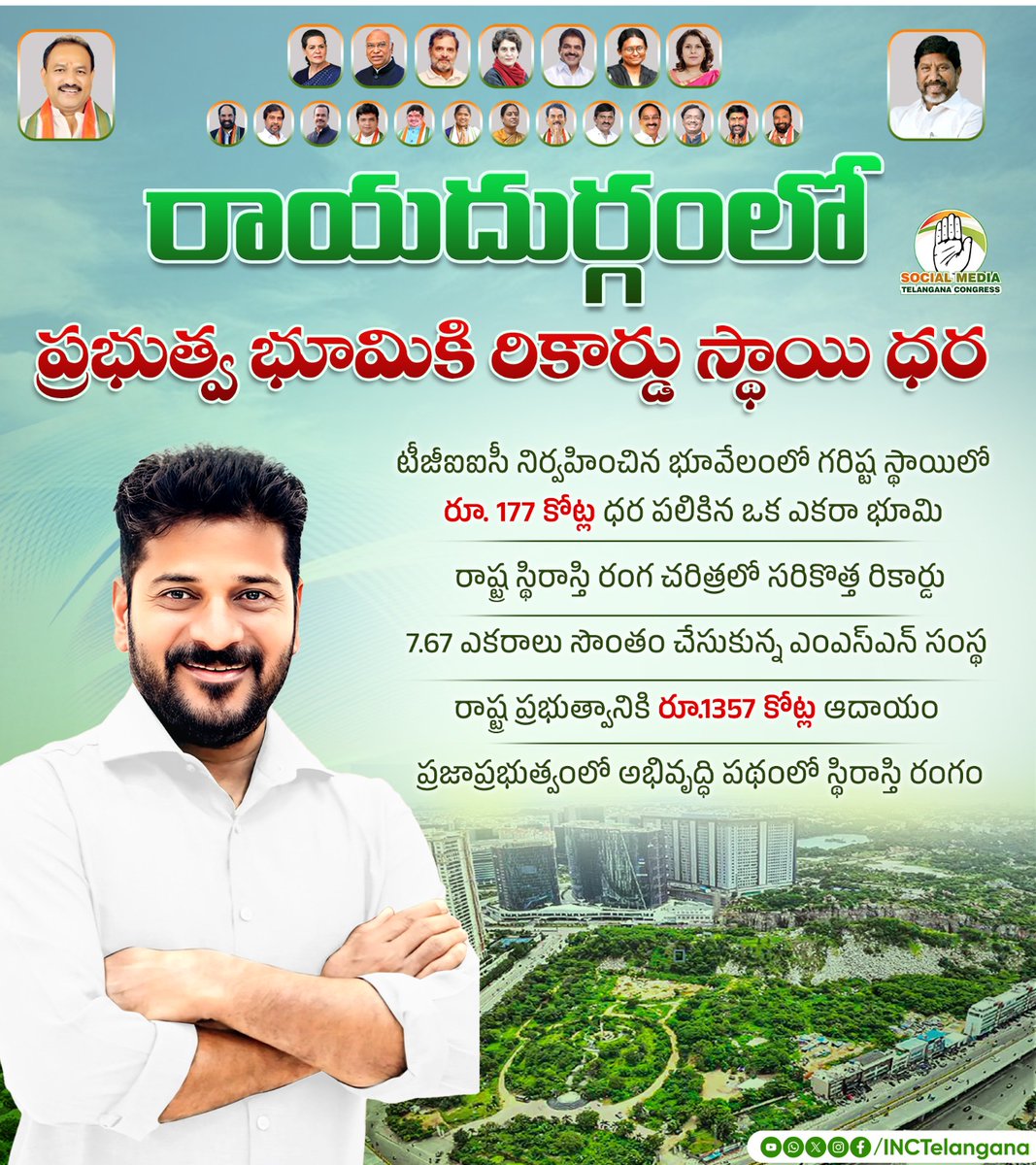 INCTelangana's tweet photo. రాయదుర్గంలో
ప్రభుత్వ భూమికి రికార్డు స్థాయి ధర 

టీజీఐఐసీ నిర్వహించిన భూవేలంలో గరిష్ట స్థాయిలో  
రూ. 177 కోట్ల ధర పలికిన ఒక ఎకరా భూమి  

రాష్ట్ర స్థిరాస్తి రంగ చరిత్రలో సరికొత్త రికార్డు

7.67 ఎకరాలు సొంతం చేసుకున్న ఎంఎస్ఎన్ సంస్థ 

రాష్ట్ర ప్రభుత్వానికి రూ.1357 కోట్ల ఆదాయం 

ప్రజాప్రభుత్వంలో అభివృద్ధి పథంలో స్థిరాస్తి రంగం

@revanth_anumula