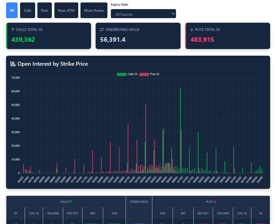 raja81bcs's tweet image. 📊 Bank Nifty Options – Oct 7, 2025

📍 Strike buildup: 44,000 &amp;amp; 44,500 📈 Active OI across calls &amp;amp; puts ⚖️ Hedging visible near ATM strikes 📊 Real-time bid-ask &amp;amp; volume data

barawakar.com/nifty-bank

#BankNifty #OptionsChain #OpenInterest #StockMarketIndia #FinanceTwitter