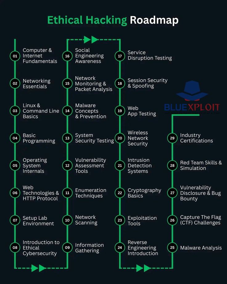 wh1t3h4ts's tweet image. A simple ethical hacking roadmap