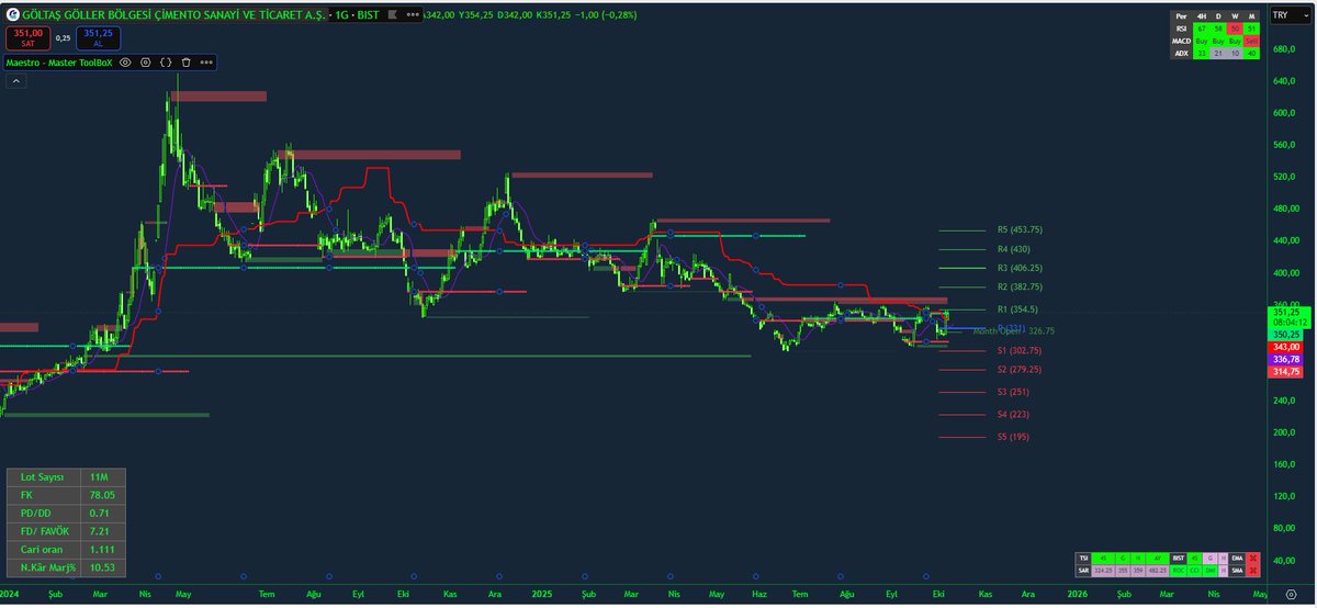 golgemed's tweet image. Maestro – Master ToolBoX
20’den fazla teknik analiz aracı tek göstergede:
Alligator · TD Sequential · Alpha Trend · RSI · MACD, Pivot · Destek/Direnç
#TradingView #PineScript #TDSequential #PivotPoints #PriceAction #TechnicalAnalysis #TradingStrategy
tr.tradingview.com/script/vZU9j3P…