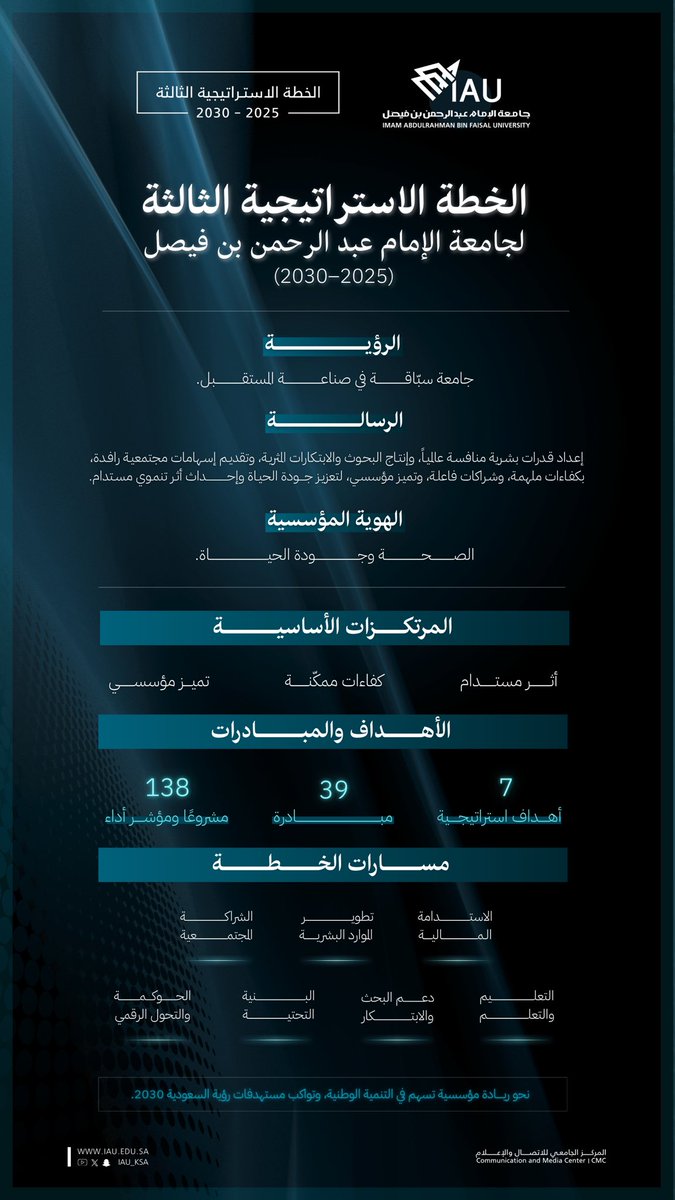 #انفوجرافيك_IAU |

الخطة الاستراتيجية الثالثة لـ #جامعة_الإمام_عبدالرحمن_بن_فيصل
 (2025 - 2030)

#جامعة_سباقة_في_صناعة_المستقبل 💫