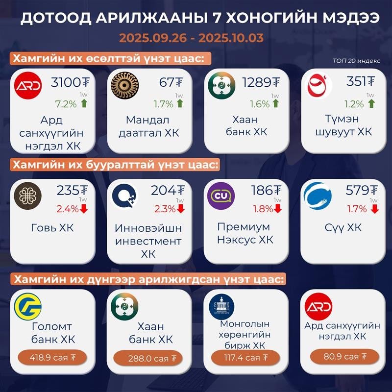 ӨНГӨРСӨН 7 ХОНОГИЙН ДОТООД АРИЛЖААНЫ ТОЙМ 🧐           
Та бүхэн дотоод хувьцааны талаар мэдээлэл авч арилжаанд оролцохыг хүсэж байвал дараах линкээр мэдээллээ бөглөнө үү.  forms.office.com/r/kG33uwiF55 
☎️7777 - 6377