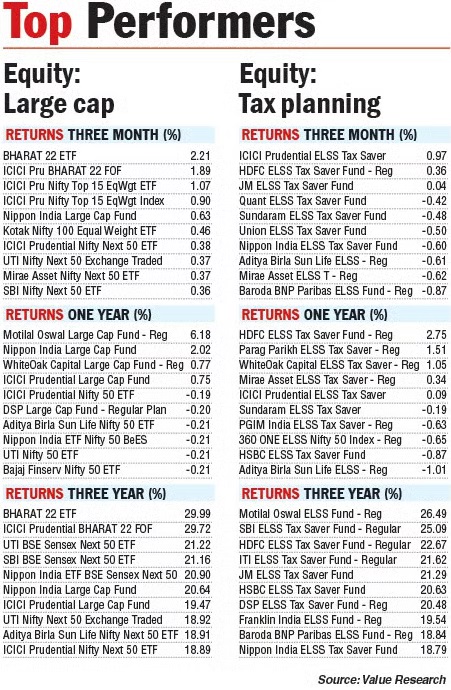 Top Performers

Data Source: <a href="/ValueResearch/">Value Research</a> 

Source: The Telegraph (<a href="/ttindia/">The Telegraph</a>), October 06, 2025

#investments #investors #Mutualfunds