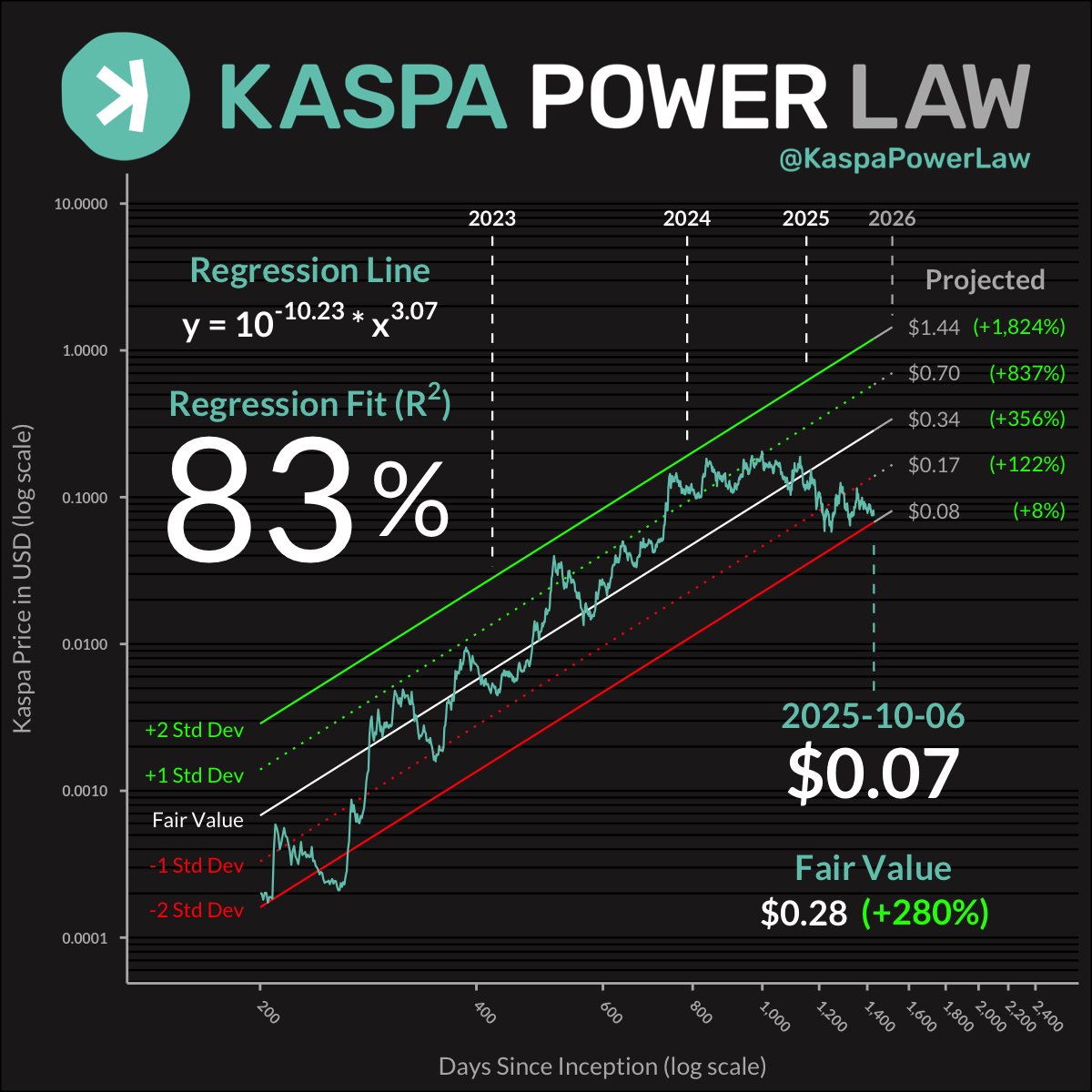 SiddSpeed's tweet photo. The law of regression is a universal concept, and you can find it almost everywhere around you. You can also find it on charts, and I just found it on $KAS chart, making me more bullish than ever before! 
-
#kaspa #kas #btc https://t.co/W90SRB3gW3