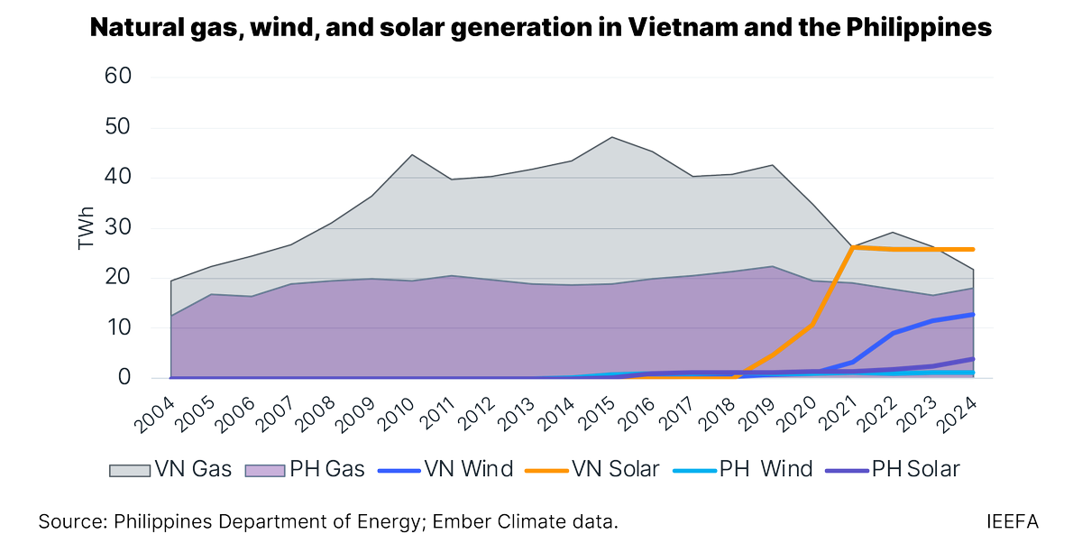IEEFA_AsiaPac's tweet photo. 📄 𝗡𝗘𝗪 𝗥𝗘𝗣𝗢𝗥𝗧: A global shortage of #gasturbines is likely to exacerbate delays and drive up costs for new gas-fired power projects in Vietnam and the Philippines, says @ieefa_institute's Sam Reynolds.

Read more: https://t.co/D5vbFocNwn

#ONGT #LNG #energytransition https://t.co/yVe88AmS6i