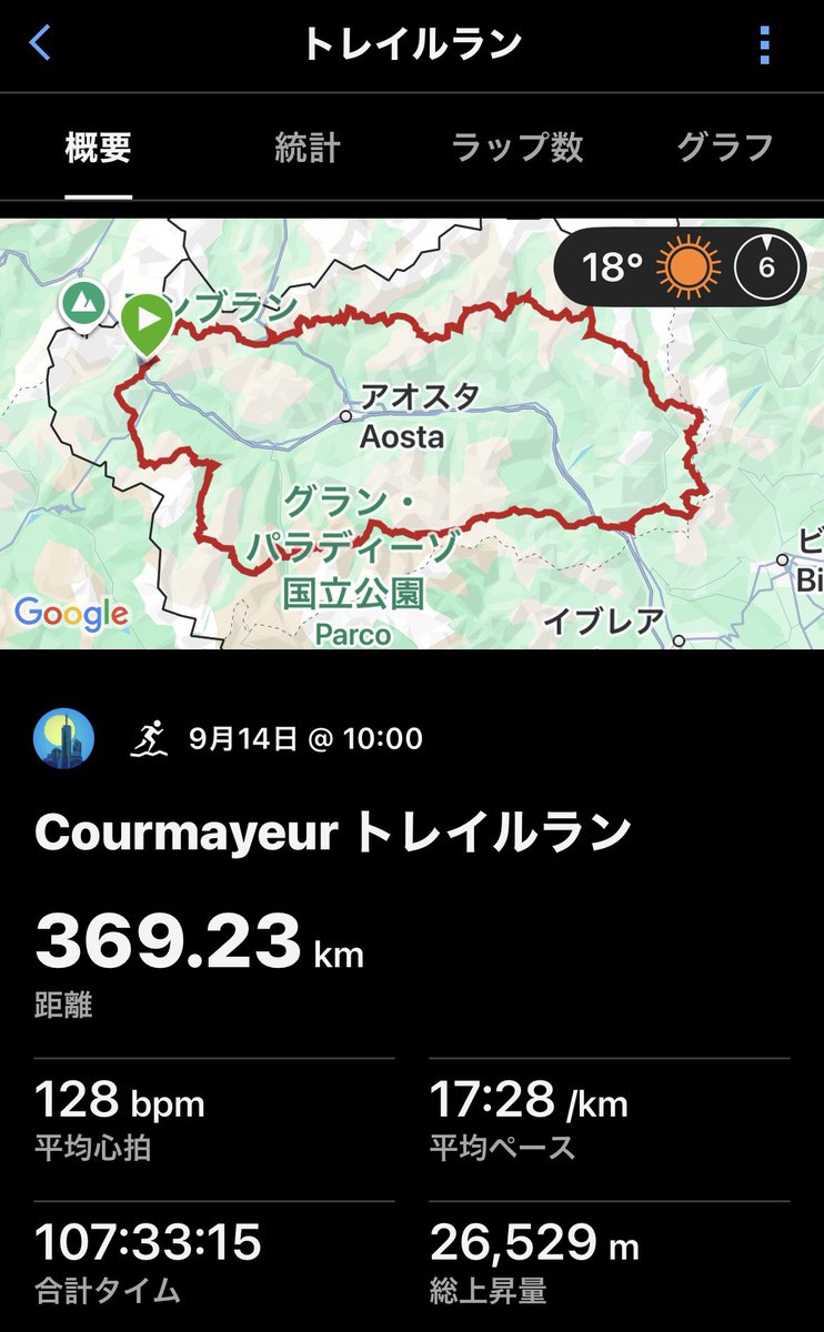 hamd12345678's tweet photo. 僕の元職場の後輩が走ったって噂聞いて、今日ひさびさに本人に会って話聞いた。
ガーミンのログもらった。
畏敬の念を禁じ得ない...
彼は330走ったのだが更に上の450があるとは...😳
#torx https://t.co/kgSJjwmDQa