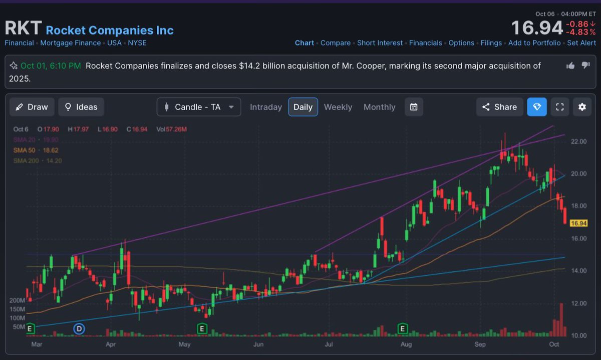 trade_wid_me's tweet photo. $RKT Mortgage Market Analysis 🏠
✅ Catalysts: Closed $14.2B Mr. Cooper acquisition (Oct '25), creating a servicing giant ($2.1T volume). Falling mortgage rates could ignite refinancing/purchase volume.
Target : $30+
#RKT #Mortgage #Fintech #StockMarket https://t.co/W8YpgqMAPR