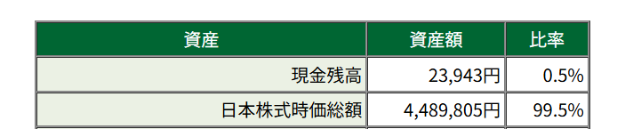 JW8AVAIiJRHy3KA's tweet image. 未成年口座が3か月で＋70万📈
パフォーマンスの悪い高配当株を利確して #200a (日経半導体株指数)に乗り換えたら当たり。
個別株のセンスなし。ETFで十分。