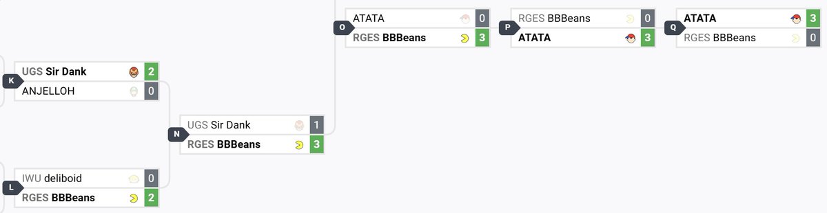 Violetbloom (Mira) 🏳️⚧️ she/her 🎗️ (@weneed2bankaz) on Twitter photo BBBeans tears it up! Taking down 1st seed ATATA's Ness, 2nd seed Sir Dank's Falcon, and 3rd seed deliboid's Toon Link, Pac-Man main BBBeans (<a href="/BBBeansSSB/">BBBeans! (Daveion)</a>) makes it to 2nd at Scrims Showdown 203 as the 6th seed, only losing to ATATA's Ness twice!
Bracket: start.gg/tournament/scr… BBBeans tears it up! Taking down 1st seed ATATA's Ness, 2nd seed Sir Dank's Falcon, and 3rd seed deliboid's Toon Link, Pac-Man main BBBeans (<a href="/BBBeansSSB/">BBBeans! (Daveion)</a>) makes it to 2nd at Scrims Showdown 203 as the 6th seed, only losing to ATATA's Ness twice!
Bracket: start.gg/tournament/scr…
