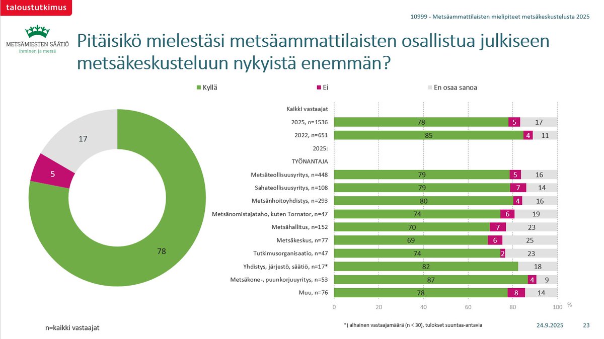 Metsämiesten Säätiön Taloustutkimus Oy:ltä tilaaman ”Suuri metsäammattilaistutkimus - metsät ja media” -tutkimuksen yksi keskeisistä havainnoista on myös tämä: 
Metsäammattilaisten keskuudessa vallitsee edelleen vankka yksimielisyys siitä, että heidän pitäisi osallistua enemmän
