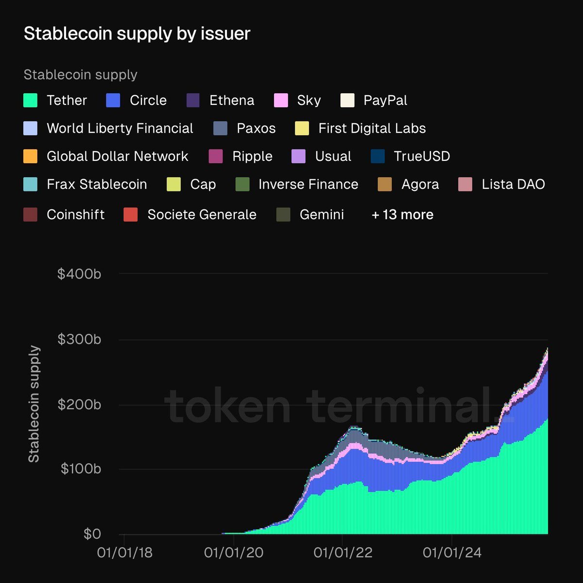 DemetherDeFi's tweet image. &quot;The Stablecoin Duopoly is Dead&quot;

Do you believe that? It&apos;s hard to see another accelerate to the same extent, albeit Ethena is certainly a strong third contender. 

Utility is critical for asset issuers, and the duo are currently far in the lead.

We wonder what this chart looks…