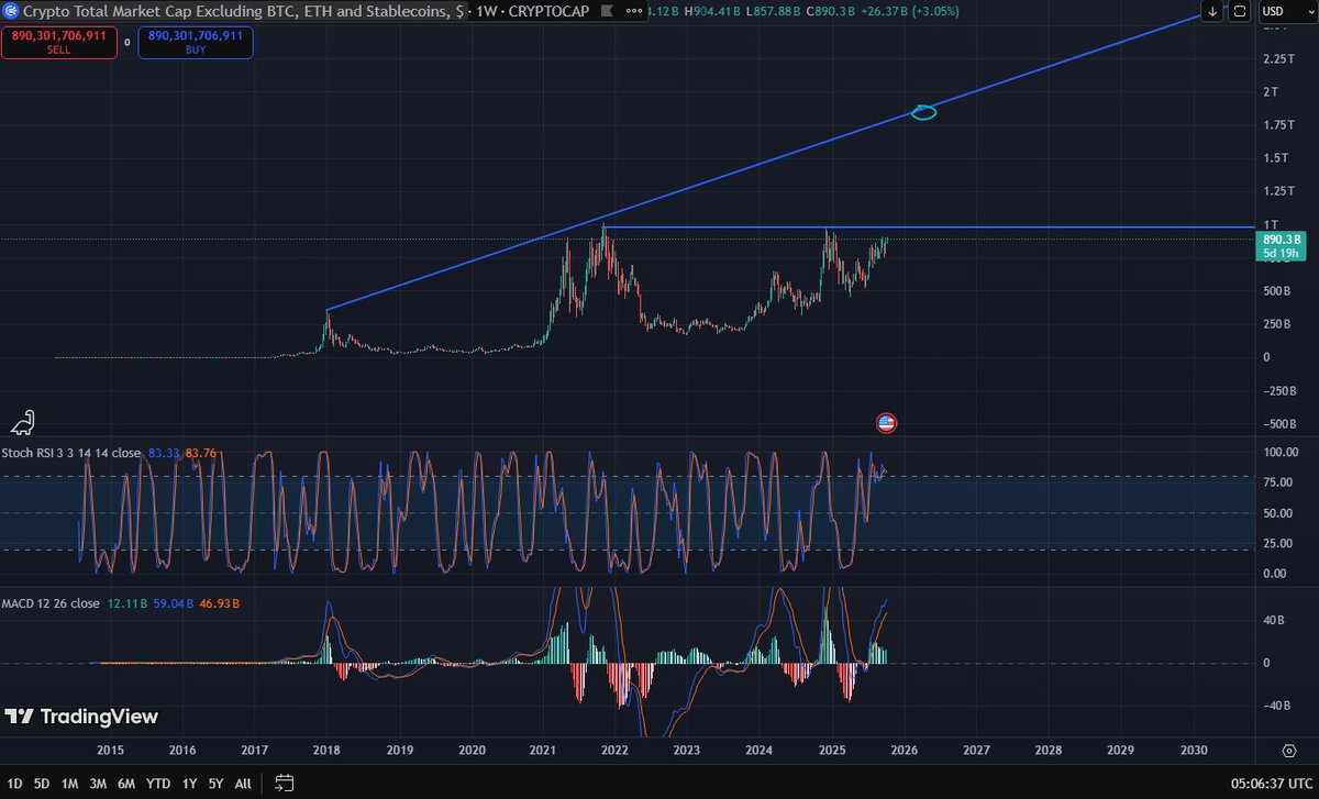 myaW (@myawcs) on Twitter photo You should watch TOTAL3ES (excluding BTC, ETH and Stablecoins), not TOTAL3
Breakout is close. Just a few days/weeks.
$BTC #AltSeason #TOTAL3 #TOTAL3ES You should watch TOTAL3ES (excluding BTC, ETH and Stablecoins), not TOTAL3
Breakout is close. Just a few days/weeks.
$BTC #AltSeason #TOTAL3 #TOTAL3ES