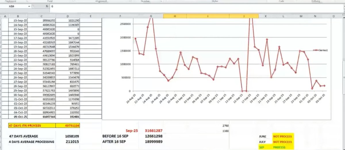 rkarzale's tweet photo. @IncomeTaxIndia @nsitharamanoffc @RahulGandhi 
Many taxpayers are facing long delays in ITR processing, rectification, and refund issuance — even after 3–4 months. Despite filing grievances and sending follow-up emails, responses remain unsatisfactory. https://t.co/mSMJVn8j6X