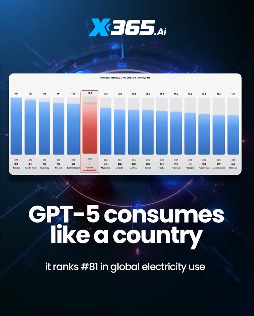 X365Ai's tweet image. Yeah chatgpt ranks as 81st country electricity consumption percentage 

#chatgpt