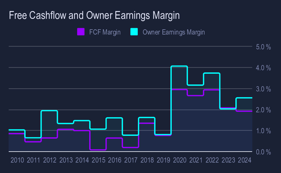 $MUSA in 5/10 charts

Reinvesting Profits
• Profit is strong, but CapEx is near a high
• FCF Margin is ~2% in 2024, down from a high of 3% in 2020, likely due to the high CapEx

MUSA is channeling its profits into large capital investments, slowing down FCF generation