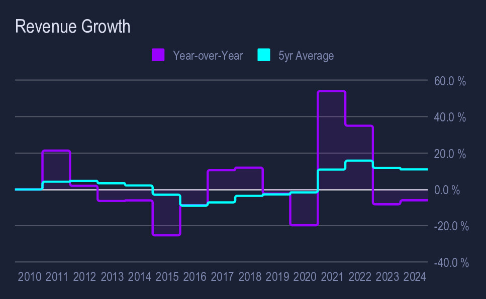 $MUSA in 7/10 charts

Fuel Margin Magic
• Fuel margins (cents/gallon) are the biggest driver of profit (~60% of GP)
• Despite lower volume, Q2 2025 saw an improved total fuel margin of 32cpg

When fuel margins are high, even with flat sales, MUSA posts strong profits