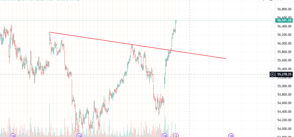 CHARTISKING's tweet photo. Just see POWER of #InverseHS in #BNF 

•Yes 80-90% Long we are out ..........
•Yes it can kiss 56850---57000 (But will not jump )

♦Buying now #PE of x-y-z slowly and shorting #Future https://t.co/zODk1eX6TY