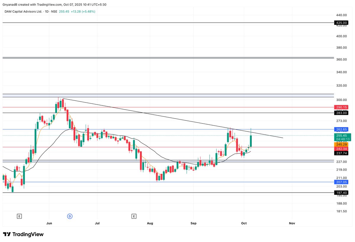 Asset_Architect's tweet image. Dam Capital 255

Downtrend breakout possible. 👀✍🏻
Watch above 262

#DamCapital #SwingTrade #StockMarket