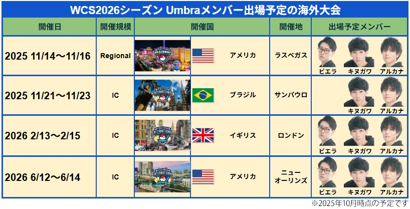 Umbra_info's tweet image. 改訂版【海外大会スケジュール】
Overseas tournament schedule

ポケモンWCS2026大会に向けた、
Umbra3名のポケモン海外大会出場権＆賞金獲得遠征の
10月7日時点での暫定スケジュールです。

みんなで海外大会も盛り上げて選手を応援しよう‼️📣

#umbraゲーミング #ポケモンWCS2026 #PokemonWorlds