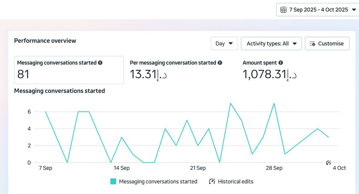 81 conversations. AED 1,078 spent
AED 13 per conversation
59 turned into closed deals. Jobs done

Track. Test. Tweak. That’s how digital ads deliver real ROI

Want results like this? Let’s talk

#DigitalMarketing #MetaAds #PerformanceMarketing #GrowthMarketing #LeadGeneration