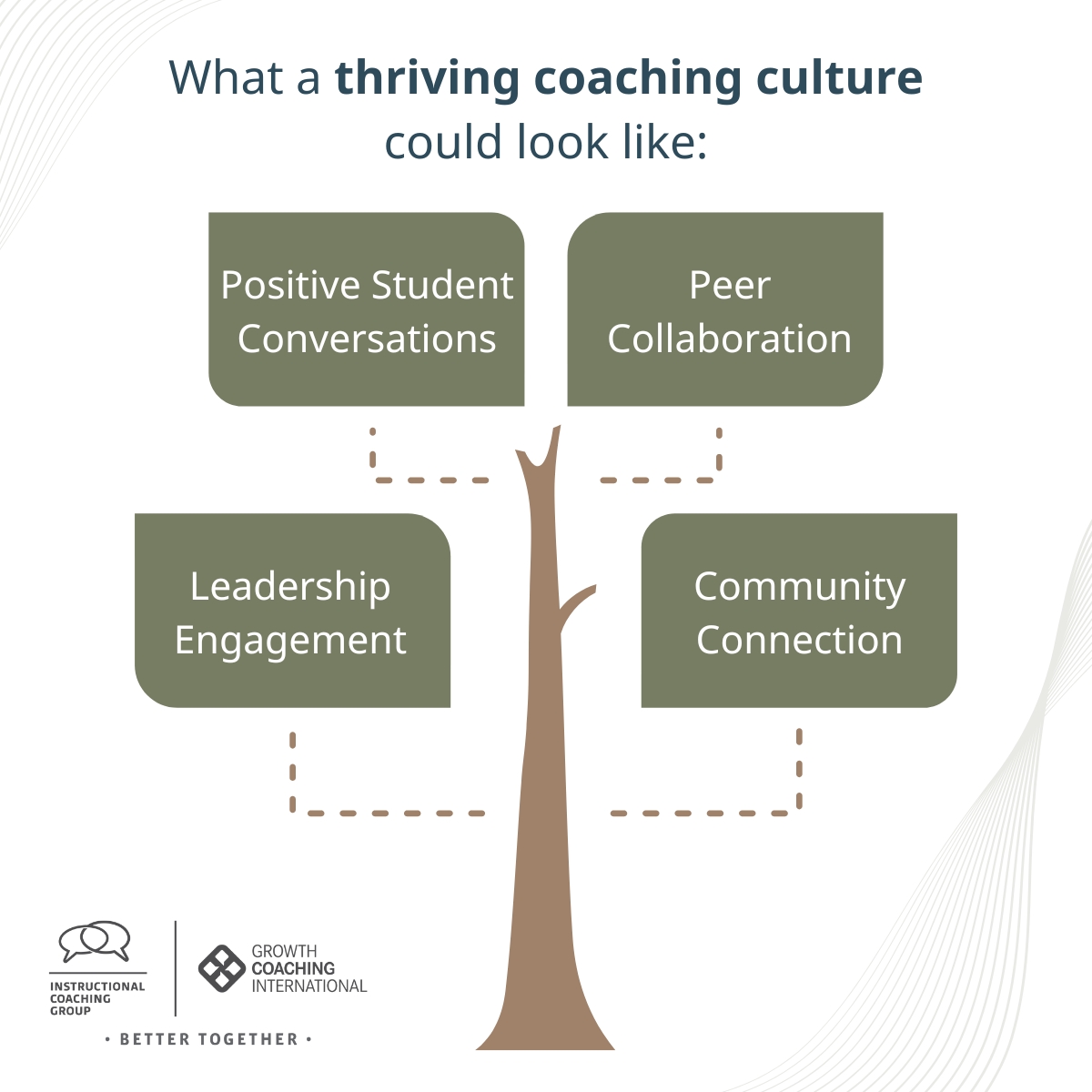 gcieducation's tweet photo. What are some examples of what we might expect to see when there is a thriving coaching culture in educational institutions?

Extracted from : https://t.co/N9U9NuRIXK

#coachingculture #collaboration #peercoaching #leadership #studentcoaching #conversations https://t.co/BHlsPo3UqG