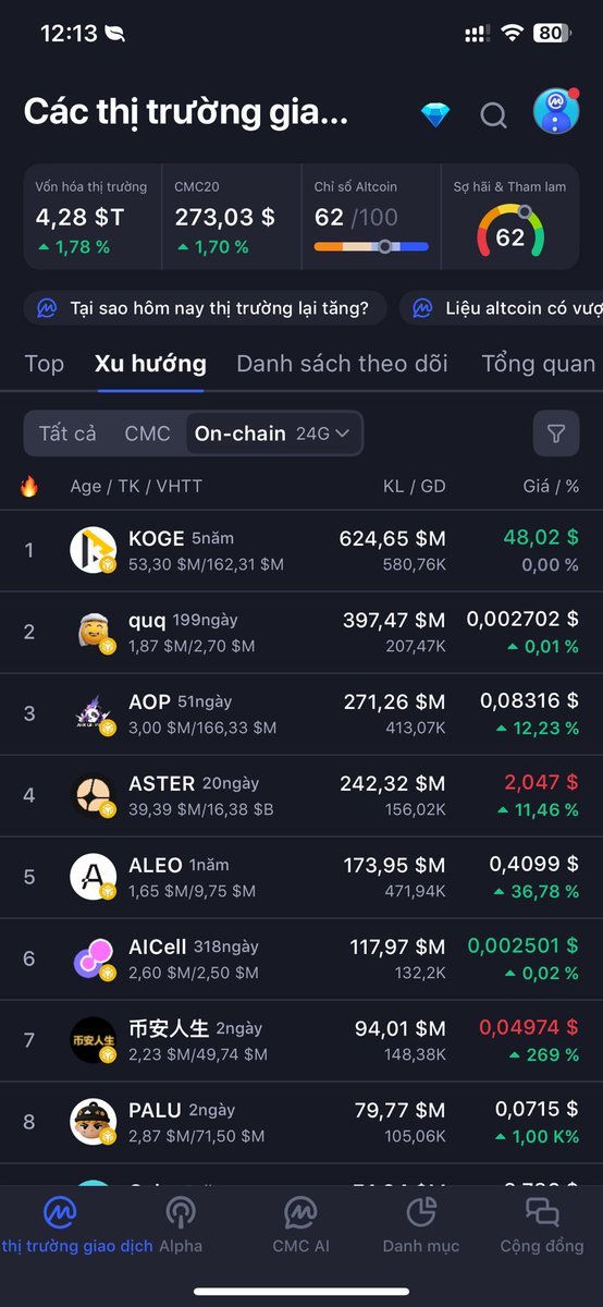 #BNBCHAIN $BNB - xu hướng cuối năm 2025! on chain 24h 

🌱 Ecosystem bùng nổ
•Số địa chỉ hoạt động trên BNB Chain tăng mạnh, mạng lưới tiếp tục thu hút dự án DeFi, game, memecoin.  
•Giao thức Aster trên BNB chứng kiến TVL tăng +570%, đẩy thanh khoản &amp; hoạt