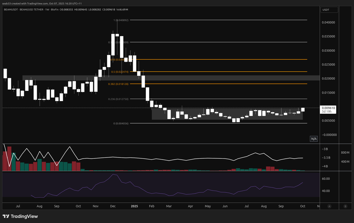 The5DWrench's tweet photo. $BEAM finally pushiong up to the top of the accumulation range again, should get a breakout this time and a minumum target of 0.0115 (22% move) with a final target of 0.02 (101% move) https://t.co/oaJjIdNLP9