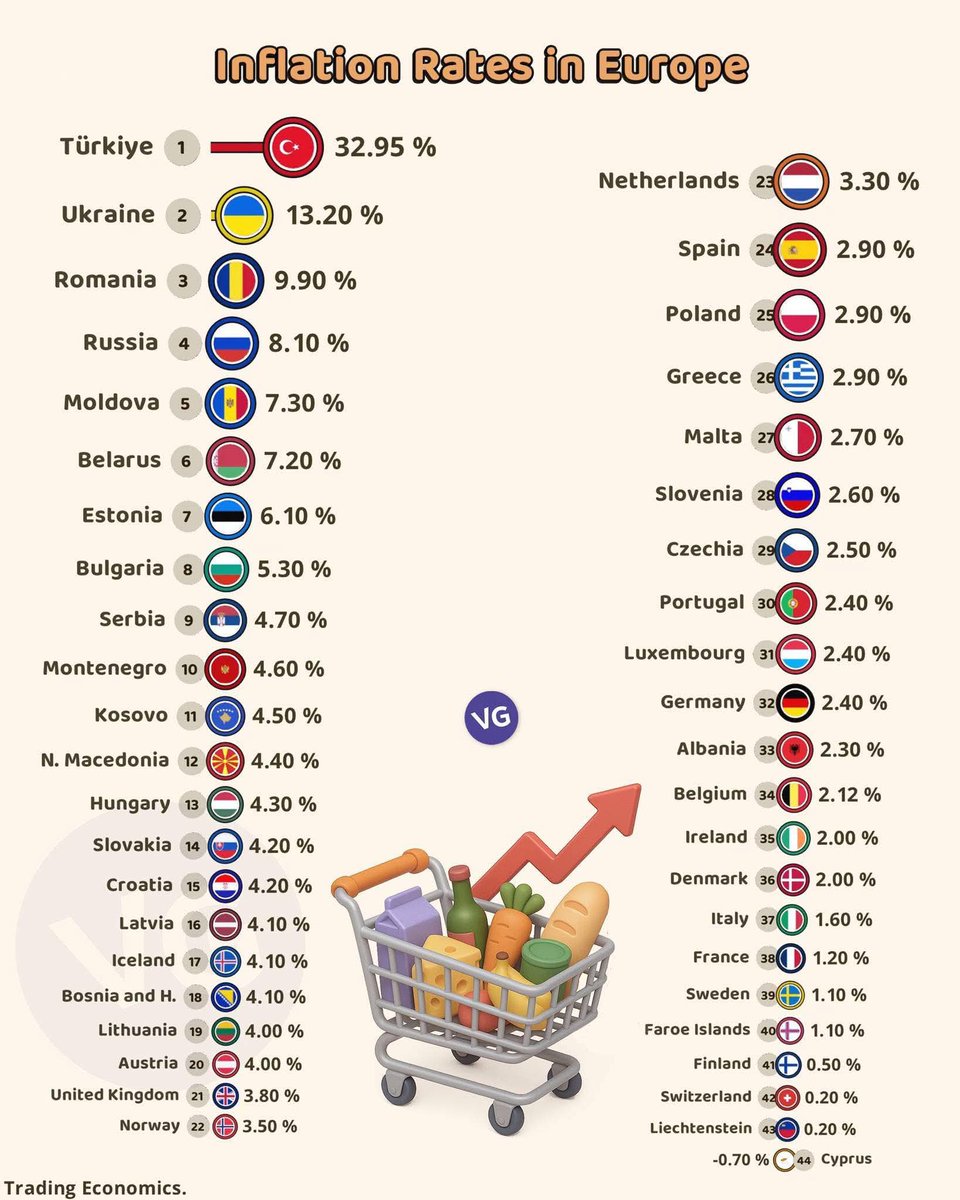 erdincorencik's tweet photo. Resmi rakamlara göre Türkiye'deki enflasyon, şuan savaşta olan Ukrayna'nın neredeyse 3 katı...

Tüm Avrupa ülkeleri arasında en yüksek enflasyon oranına sahip ülkeyiz.

Peki çaresiz miyiz, tabi ki hayır.

Çare Zafer Partisi ve Ümit Özdağ!

@zaferpartisi 
@umitozdag https://t.co/5ZBkPdaskt