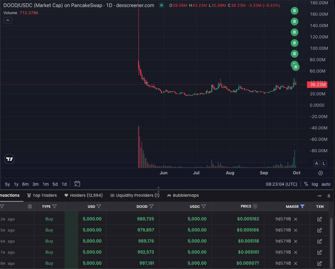Check dữ chưa ? 
$DOOD nghe tin được upbit list bảo sao pump dữ vậy