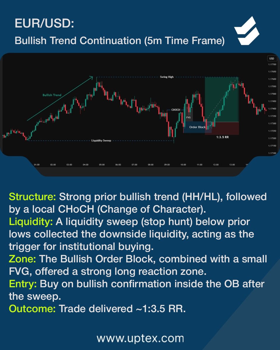 UptexForex's tweet photo. Structure is everything! 🔑 We're breaking down three high-probability setups from this week (09.29 - 10.03) that delivered up to 1:5 RR by perfectly following the market's structure.
Could you swipe to see how we used CHoCH, BPR, FVG, and Liquidity Sweeps for precision entries https://t.co/HOCHaeQrZR