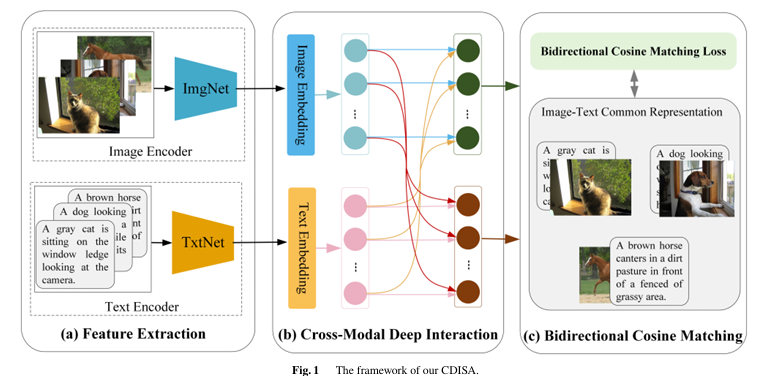 Ieice_trans's tweet image. 🟧IEICE Transactions on Information and Systems
Oct. issue 2025🦞
“Cross-Modal Deep Interaction and Semantic Aligning for Image-Text Retrieval”
Ruidong CHEN, Baohua QIANG, Xianyi YANG, Shihao ZHANG, Yuan XIE
globals.ieice.org/en_transaction…
Key words: modalitygap, imagetextretrieval