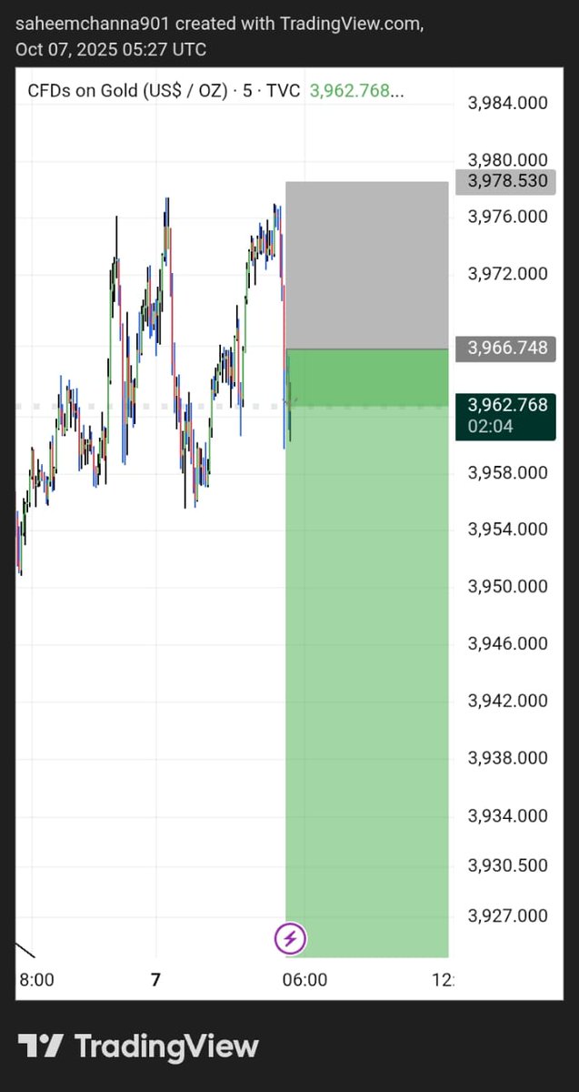HiH1229856's tweet photo. #XAUUSD 40 Pips👀 https://t.co/dCRAEP8Apl
