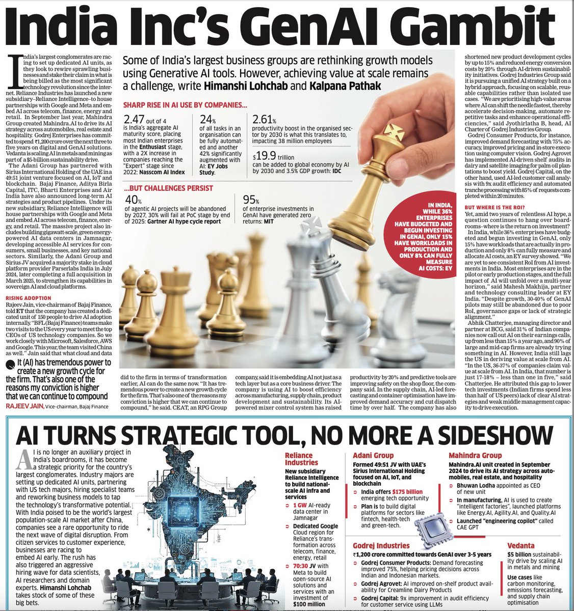 India’s largest conglomerates are racing to set up dedicated AI units. Reliance, Adani, Mahindra, Godrej, Vedanta, RPG, Bajaj Finance, Aditya Birla Capital, ITC, Bharti have all set long-term AI strategies. Yet, a question continues to hang over boardrooms–where is the ROI?