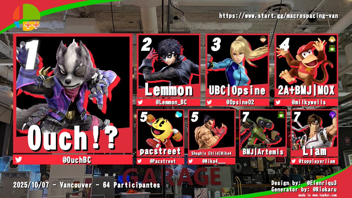 dantotto's tweet image. Here are the results for Macrospacing Vancouver #6!

🥇 @OuchBC 
🥈 @Lemmon_BC 
🥉 @Opsine02 
🏅 Redemption winner: @mossayef 

Thank you all for coming to Macro. I hope we'll see you next time!! ;D