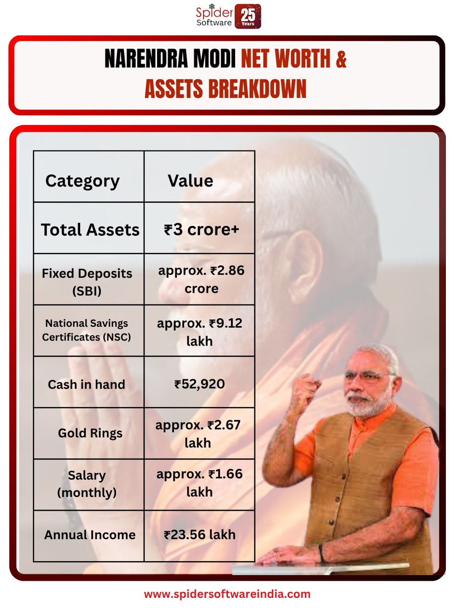What does the Prime Minister of India own? Breaking down PM Narendra Modi's financial disclosure. His total declared assets are ₹3.02 Crore, with the largest component being Fixed Deposits. This financial snapshot offers a unique perspective on the leader's personal wealth.