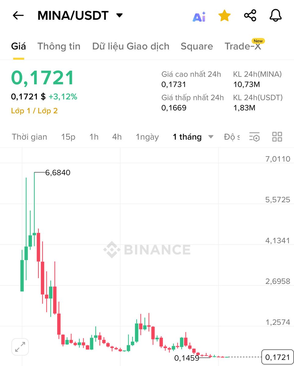 Bitcoin tăng mà dom bắt đầu giảm rồi, tầm này cứ lựa con nào còn sống ở đáy mà múc thôi. Sợ gì nữa. 
Ví dụ như $Mina chẳng hạn 😁😁