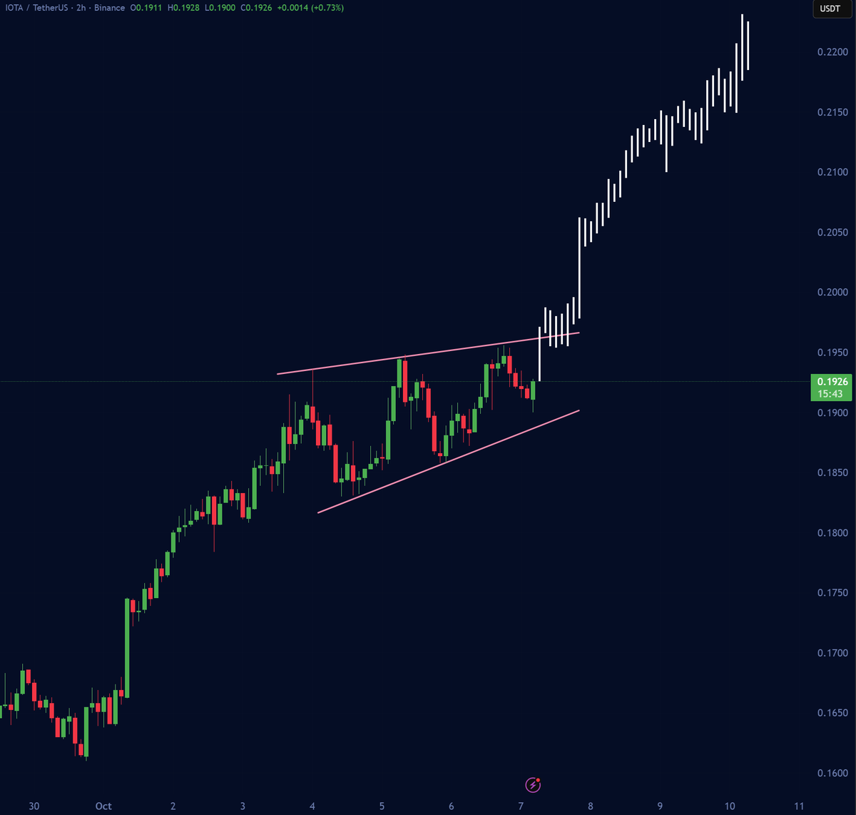 TheJessePeralta's tweet photo. All signs of a strong structure on $IOTA

$0.22 > $0.28 next 🚨 https://t.co/dOiwdvkVKR