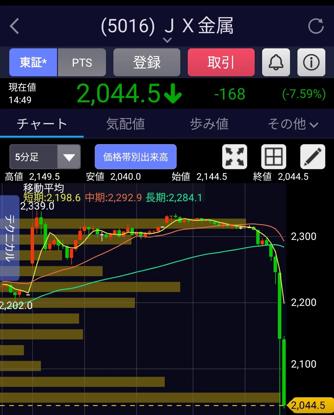 金属モックス【24時までの値下げ】 JX金属株価13%超急落 米系証券格下げが引き金