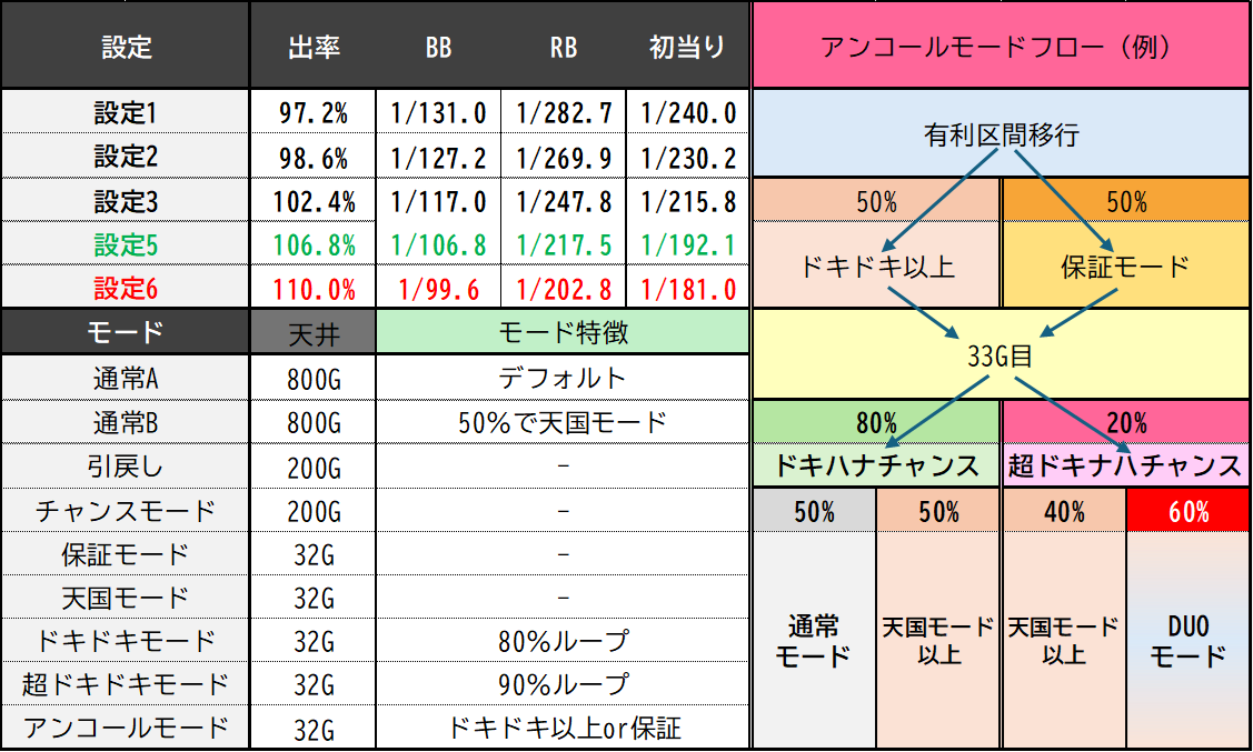 L沖ドキ！DUOアンコール モード関連】 🌺沖ドキ！DUOアンコールの