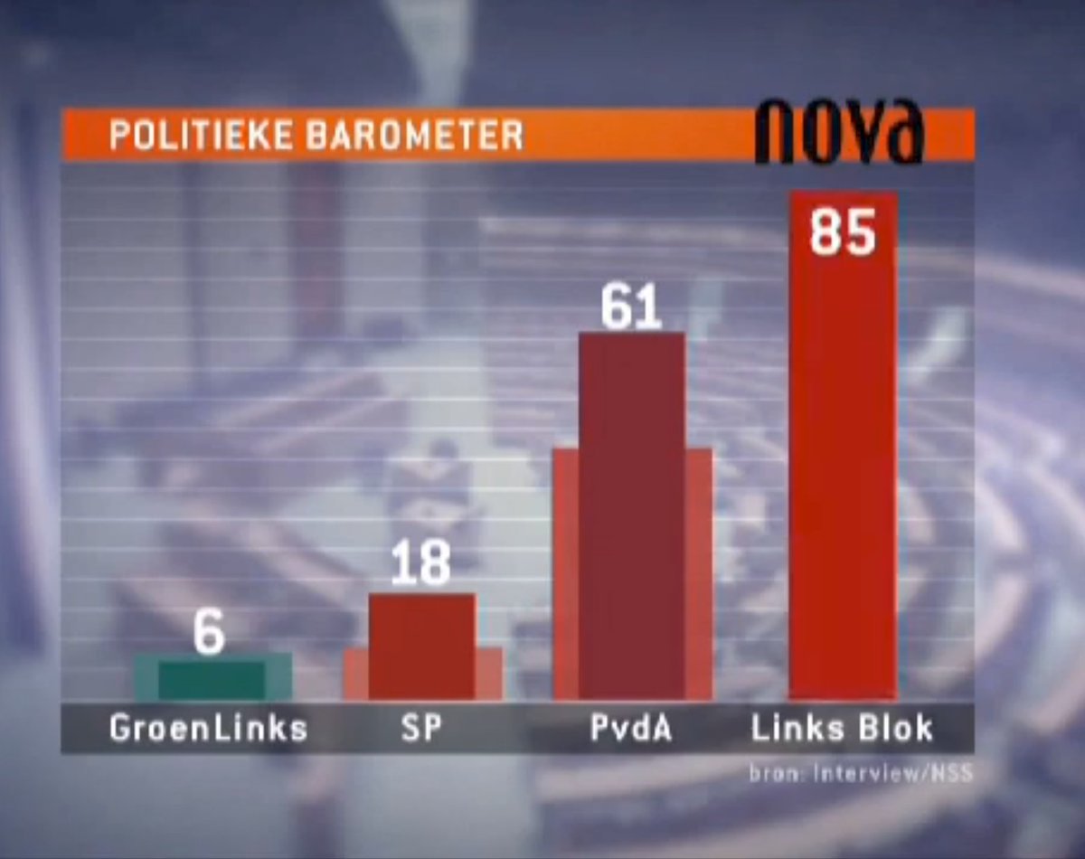 Alaakalaf__'s tweet image. 2006. PvdA-SP-GroenLinks = 85 seats