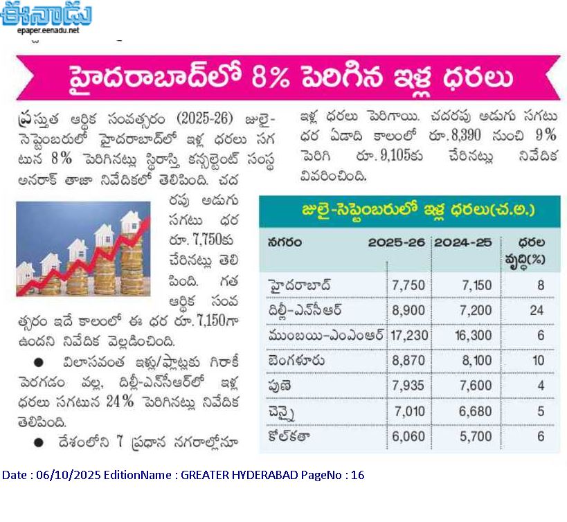 abhinavaduri9's tweet image. Home prices in #Hyderabad rose 8% YoY in Q2 FY2025-26, with average rates climbing from ₹7,150 to ₹7,750 per sq. ft, as per ANAROCK.

Top 7 Indian cities

📈 Delhi-NCR: +24%
🏙️ Bengaluru: +10%
🏡 Mumbai: +6%
📊 Pune: +4%
🏠 Chennai: +5%
🌆 Kolkata: +6%

#HydRealEstate