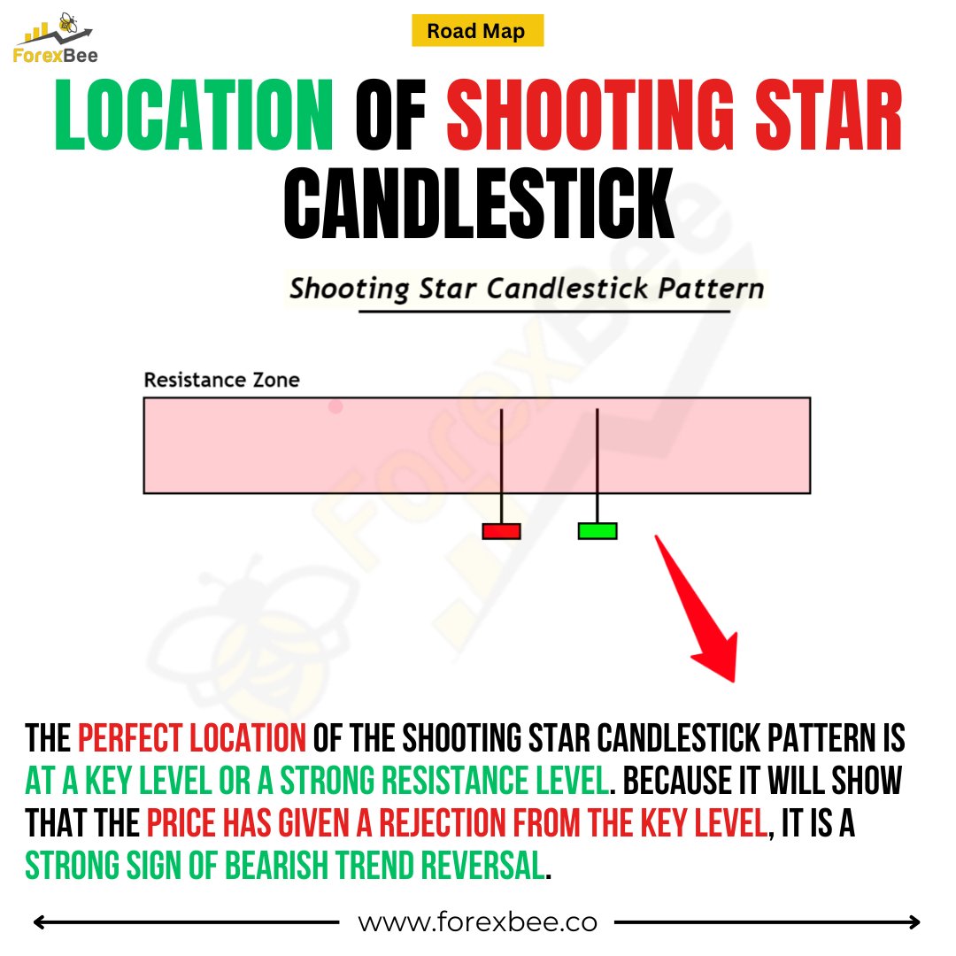 ForexBee1's tweet image. Shooting Star Candlestick Pattern
forexbee.co/shooting-star-…

Ignore tags: #ShootingStar #ForexEducation #CandlestickPattern #PriceAction #ForexTrading #ChartAnalysis #BearishReversal #TradingStrategy #ForexMarket #TechnicalAnalysis