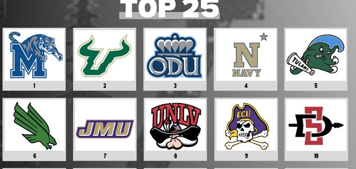 Adam Mason (@adamhmason) on Twitter photo <a href="/GroupOfFiveGuys/">Group Of Five Guys</a> <a href="/LevelsPicks/">Levels Sports</a> That is it.
Your group of 5 team can only come from here and it'll keep narrowing itself down in the next couple weeks. <a href="/GroupOfFiveGuys/">Group Of Five Guys</a> <a href="/LevelsPicks/">Levels Sports</a> That is it.
Your group of 5 team can only come from here and it'll keep narrowing itself down in the next couple weeks.