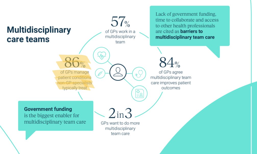 drnicktellis's tweet image. 86% of GPs are doing the work that non-GP specialists used to do because:
- they can (well trained)
- they are available (hello hospital waiting lists)
- they are cheaper than the alternative (no bulk billing private non-GP specialists)

The future is #generalpractice…