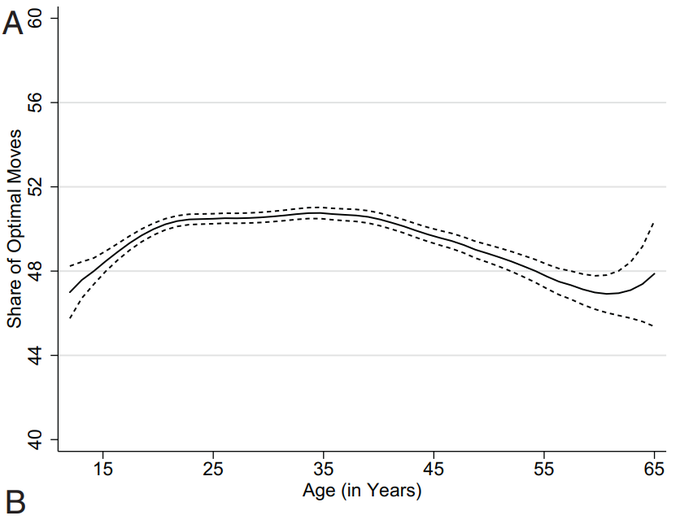 cyber_spanish's tweet image. This study of 1.6 million chess moves found the age we hit our cognitive peak bit.ly/35evhYy #Cognitive #Ability
rt @wef