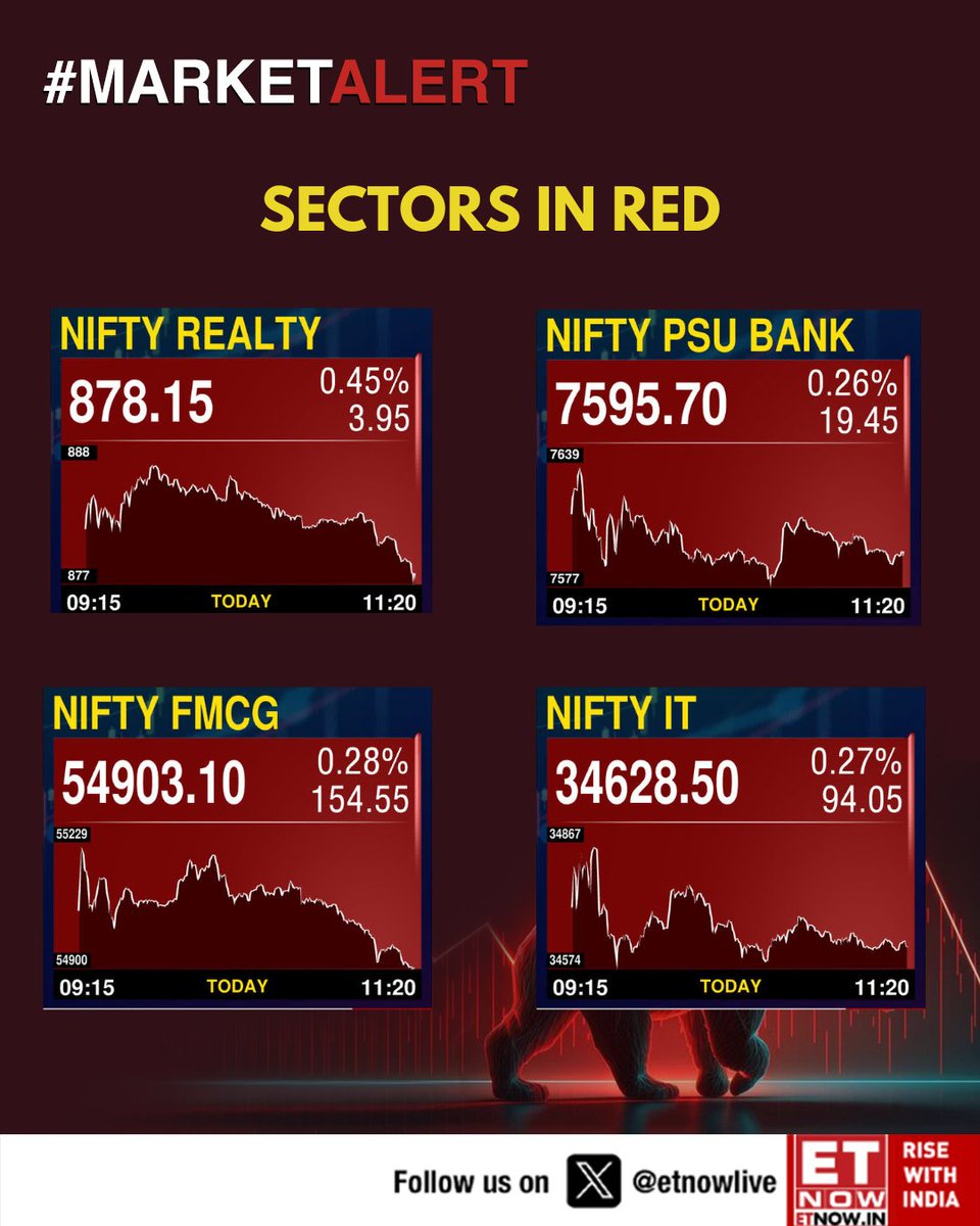 ETNOWlive's tweet photo. #MarketAlert | Nifty IT, FMCG, Realty and PSU Bank turn red
#MarketAlert #NiftyUpdate #StockMarketIndia #ITStocks #FMCGStocks #RealtyStocks #PSUBanks #EquityMarket https://t.co/QtOIOkJANk
