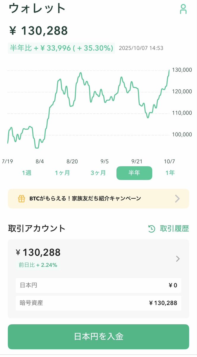 Hana_mamango's tweet image. 7月に、ポイ活目的で、10万円だけ入れた、コインチェック🪙☑️✨
➕30%になってるので、とりあえず利確したいと思います。
コインチェックは、イーサリアムに利子みたいのがつく✨
それだけの理由で、選びましたが、良い波に乗れたようです。🌊

#モッピー　#コインチェック　#イーサリアム