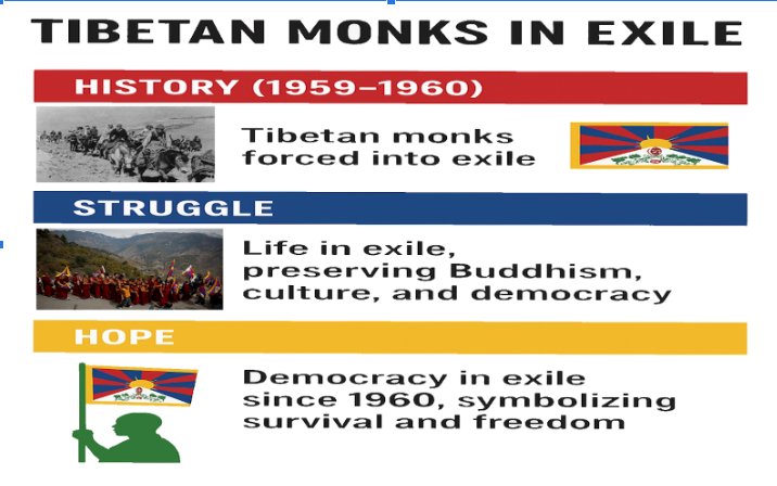 CheringDorjey's tweet photo. #Tibetan monks were not exiled by choice.
They fled burning monasteries, Chinese bullets, torture cells. In 1959, Beijing’s “liberation” came with tanks, executions &amp; mass destruction.
Buddhism became a target — because it stood in the way of Communist control.
#RememberTibet https://t.co/T8KDHrMQGP