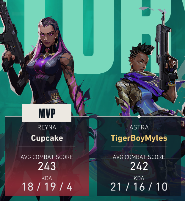TigerBoyMyles's tweet photo. No offense too reyna, but @VALORANT how do yall calculate AVG combat score? do you just get 50% more when you q duelist? cuz what are we talking about here. https://t.co/JnKCNDhYb3
